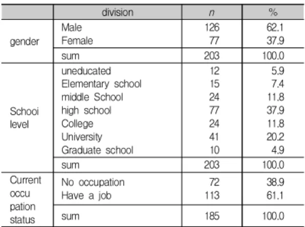 Table  1.  The  demographic  factors  of  participants
