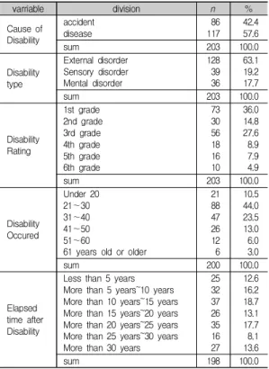 Table  2.  Frequency  Analysis  of  Disability  Relate