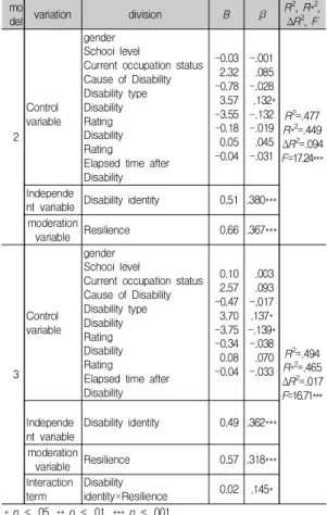 Table  6.  Analysis  of  the  effect  of  disability  identity  on  PTG(model  1) 4.4  레질리언스의  조절효과 본 연구에서는 조절변수의 효과를 확인하기 위한 상 호작용 항의 분석에 앞서 다중공선성의 문제를 해결하고 자 자료에 대한 ‘평균 중심화’(mean centering)를 하였다