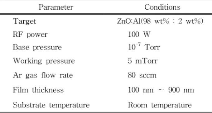 Table  2.  Fabrication  conditions  of  ZnO:Al  thin  films.