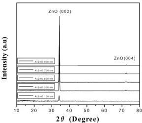 Fig.  1.  XRD  pattern  of  ZnO:Al  with  different  thicknesses  grown  over  corning  glass  substrates.