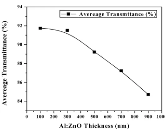 Fig.  4.  Optical  transmittance  spectra  of  ZnO:Al  thin  films  grown  with  different  thickness.