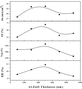 Fig.  6.  Cu(In 1−x Ga x )Se 2   solar  cell  performances  as  a  function  of  ZnO:Al  window  layer  thickness.