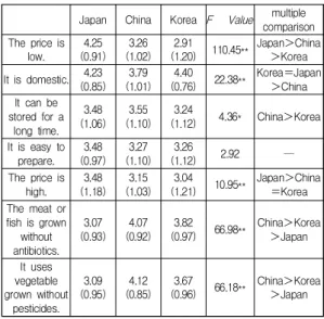 Table  1.  Comparison  of  awareness  of  food  safety  and  danger