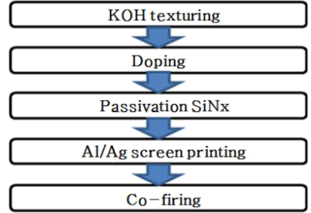 Fig.  1.  Solar  cell  fabrication  processes.