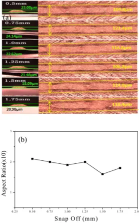 Fig.  3.  Squeegee  angle  variation.  (a)  plane  &amp;  cross  section  and  (b)  aspect  ratio.