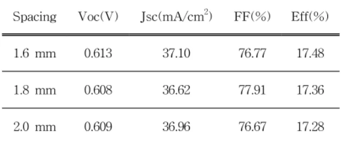Table  2.  Solar  cell  characteristics  with  various  electrode  spacing.