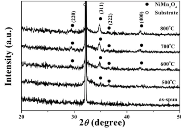 Fig.  3.  XRD  patterns  of  nickel  manganite  thin  films    annealed  at  different  temperatures.