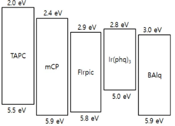Fig.  5.  Luminance  curves  as  a  function  of  voltage  for  the  single  emission  layer  white  OLEDs  with  various  FIrpic  and  Ir(phq) 3   concentrations.