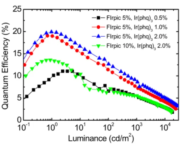 Fig.  6.  External  quantum  efficiency  curves  as  a  function  of  luminance  for  the  single  emission  layer  white  OLEDs  with  various  FIrpic  and  Ir(phq) 3   concentrations.
