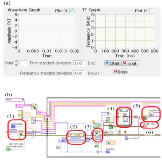 Fig.  2.  Analysis  program  of  PD  pulses.  (a)  front  panel  and  (b)  block  diagram.