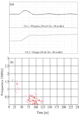 Fig.  4.  PD  pulses  in  POC  (30  kV).  (a)  waveform  and  (b)  T-F  distribution. 외함  돌출의  분석  결과는  그림  5와  같으며,  30  kV 에서  펄스의  크기와  발생  횟수는  최대  72  pC과  400회 가  측정되었다