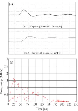 Fig.  7.  PD  pulses  in  FP  (22  kV).  (a)  waveform  and  (b)  T-F  distribution.