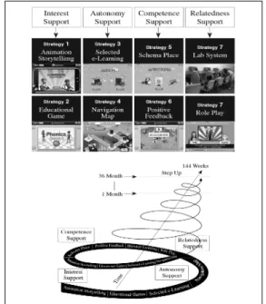 Fig.  4.  The  motivational  strategies  on  the  process  of  learning  in  English  Buddy 