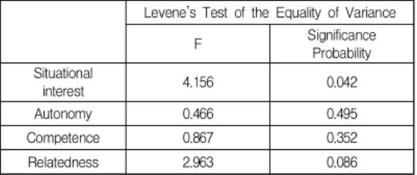 Table  4.  LevenHomogeneity  of  variance  test