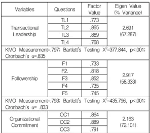 Table  1.  Validity  analysis  and  Reliability  analysis