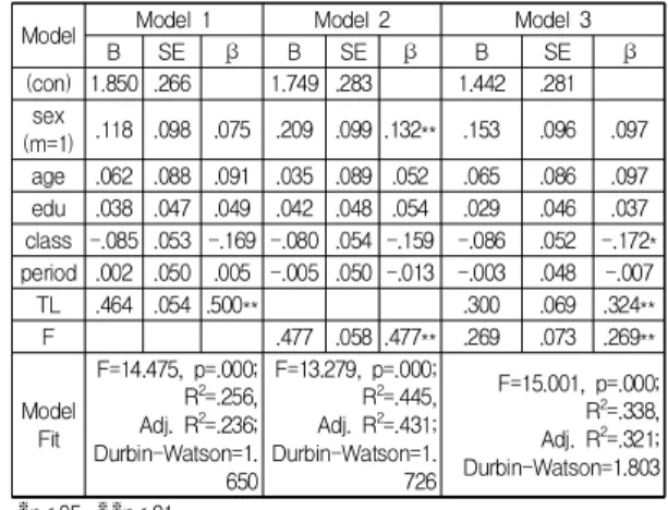 Table  3.  Regression  analysis  among  transactional  leadership,  followership  and  oc