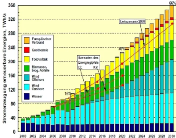 Fig.  1.  Current  state  of  wind  power  generation  [1]. 것을  골자로  해상풍력로드맵을  발표하였다  [3]