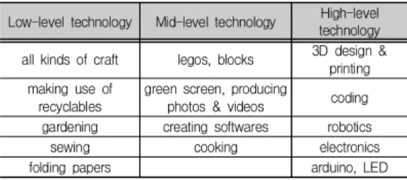 Table  1.  Classification  of  activities  in  Maker  Space  according  to  technology  level[18]