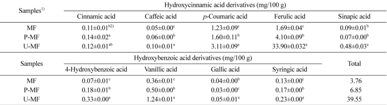 Table 3. Phenolic acid composition of enzyme treated maize flours