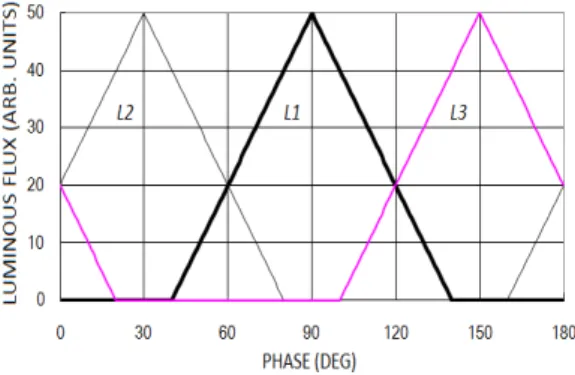 Fig.  9.  Total  waveform  added  up  to  the  light  emission  in  each  phase  in  three-phase  AC  power.