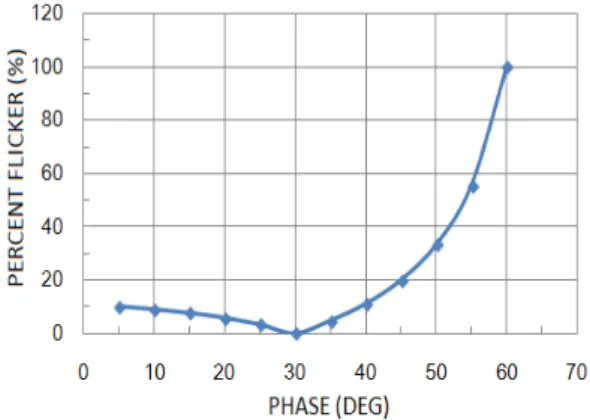 Fig.  10.  Percent  flicker  at  different  voltage  phases  of  luminous  flux  emitting  angle.
