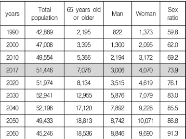 Table  2.  The  prevalence  of  dementia  and  the  number  of  dementia  patients  in  the  elderly  over  the  age  of  65