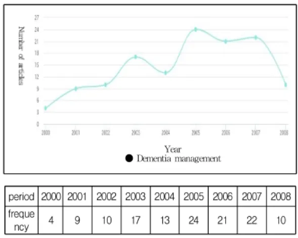 Table  3. Frequency  analysis  of  key words in dementia management  policy-related  papers 
