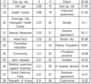 Table  5.  Connection  centrality  and  mediation  of  key  words  (2000  ~  2017) 치매관리정책과 관련한 224개의 핵심어는 ‘치매관리’ 의 3핵심어를 중심으로 서로 다른 클러스터를 형성하고 있지만 전체적으로는 단일의 네트워크로 연결되어 있다