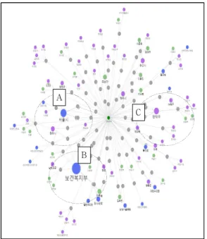 Fig.  5.  Network  Structure  of  Keywords  (1997  ~  2016)