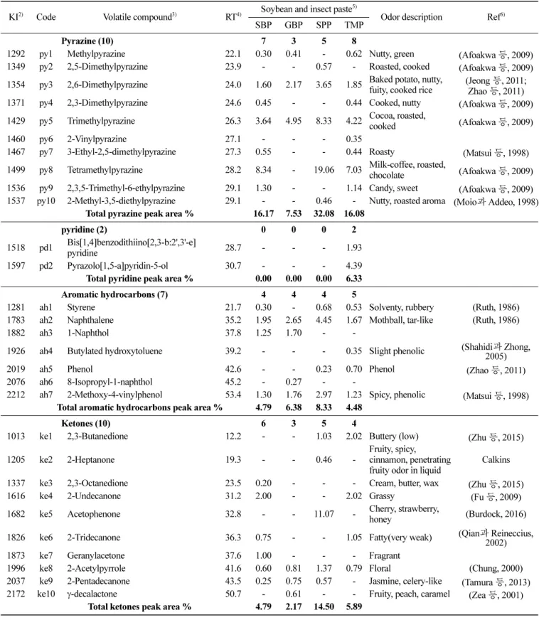 Table 1. Continued (Unit: %) 1)