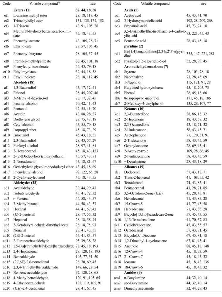 Table 2. Qualifier ions ( m/z) of volatile flavor compounds in soybean and insects paste samples at 35 days 
