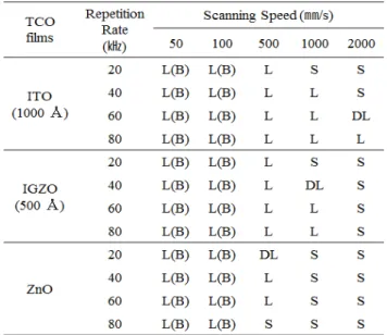 Fig.  1.  A  schematic  diagram  for  the  laser  ablation  of  TCO  films  on  PC  substrates.