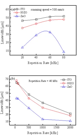 Fig.  6.  Line  widths  of  laser  ablated  ITO,  IGZO  and  ZnO  films  on  PC  substrate  (a)  with  various  repetition  rates  at  a  scanning  speed  of  500  mm/s  and  (b)  with  various  scanning  speeds.