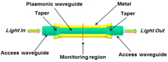 Fig.  1.  Plasmonic  waveguide.