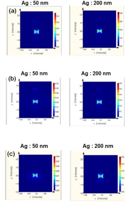 Fig.  3.  Output  power  of  plasmonic  waveguide.