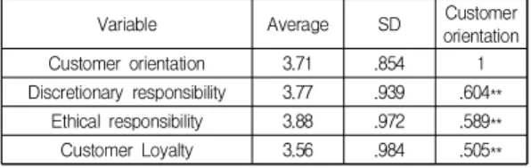 Table  1.  Basic  statistical  analysis  result