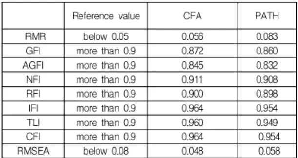 Table  5.  The  results  of  the  model  fit