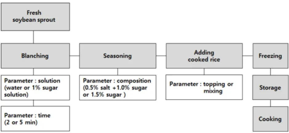 Fig. 1. A manufacturing process and parameters in a frozen Kongnamul-Bibimbap product.