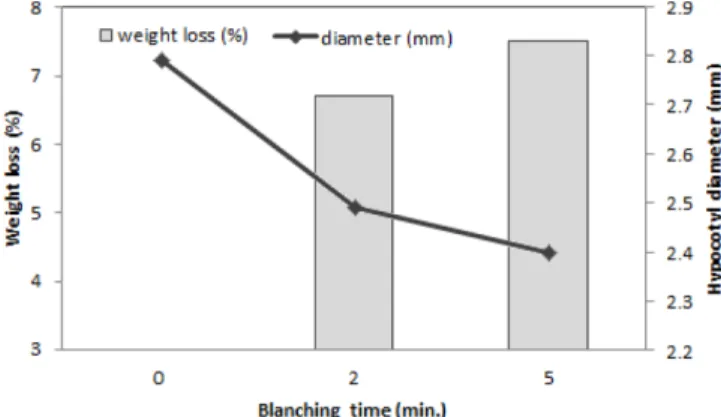 Fig. 2. Changes in shear force (a), hypocotyl diameter (b), and weight loss (c) of soybean sprouts on manufacturing process of frozen  Kongnamul-Bibimbap depending on blanching solution.