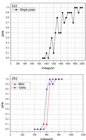 Fig.  4.  DFR  (destruction  failure  rate)  by  the  variable  pulse  repetition  rate