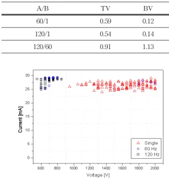 Fig.  6.  Current  of  destruction  transistor  (base  :  on).