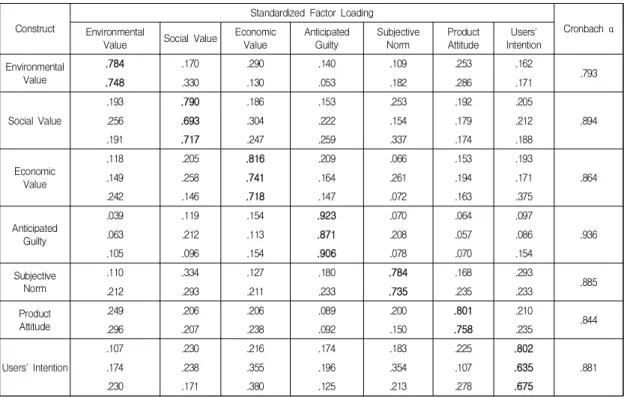 Table  1.  Exploratory  Factor  Analysis  (Shared  Car)
