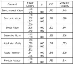 Table  3.  Confirmatory  Factor  Analysis  (Shared  Car)