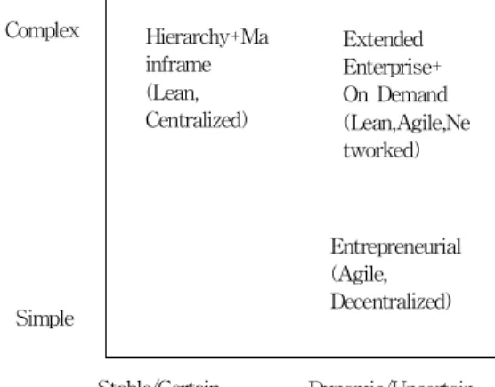 Fig.  1.  Change  of  Organizational  Structure