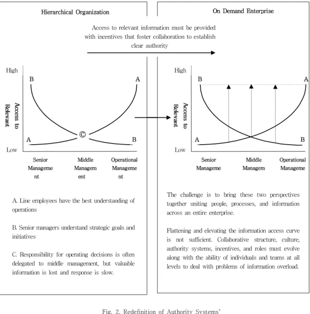 Fig.  2.  Redefinition  of  Authority  Systems *