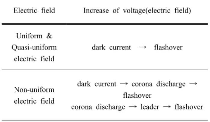 Table  3.  Discharge  process  according  to  electric  field.