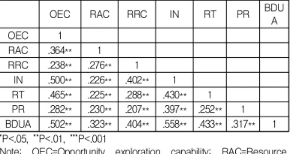 Table  3.  Correlation  coefficients 