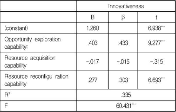 Table  6.  Effect  of  Dynamic  Capability  on  Risk  taking