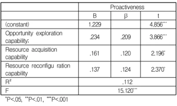 Table  8.  Effect  of  Entrepreneurial  Orientation  on  Big  Data  Utilization  Intention